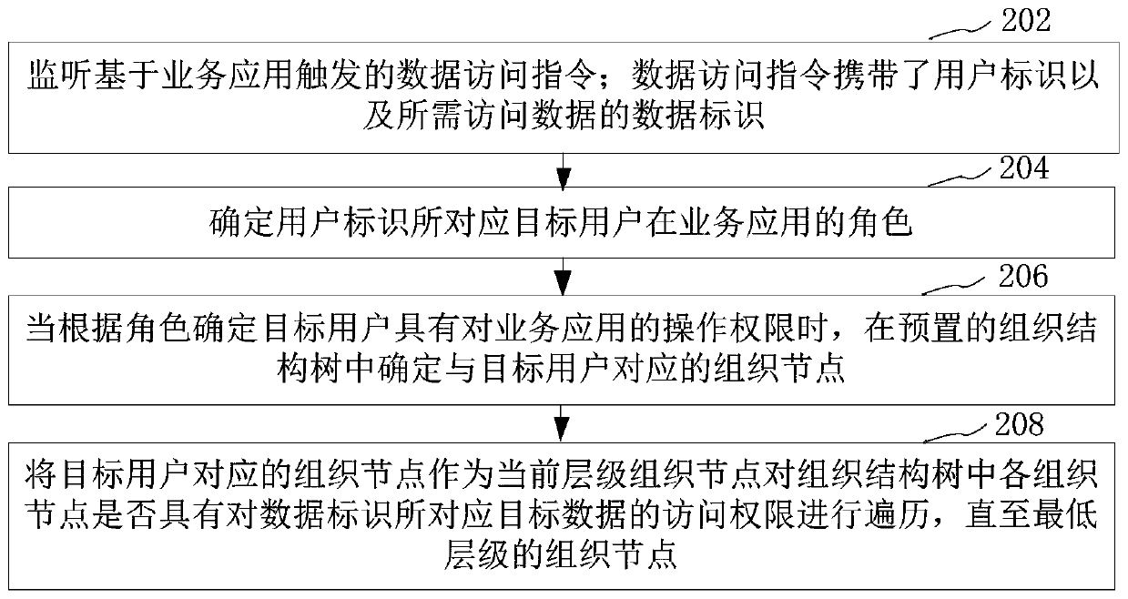 Method and device for data access permission control, computer equipment and storage medium