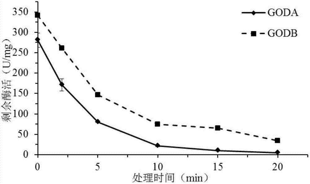 Glucose oxidase mutant and encoding gene and application thereof