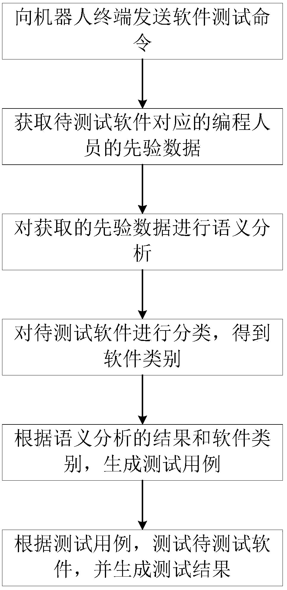 An automatic software testing robot and a realization method thereof