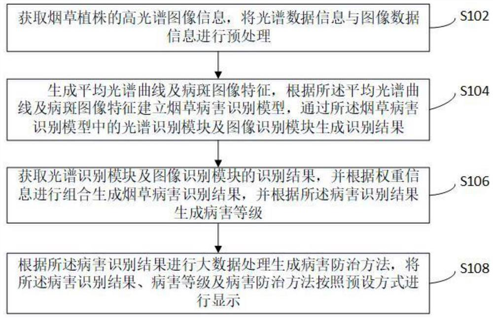 Tobacco disease identification and control method and system and storage medium