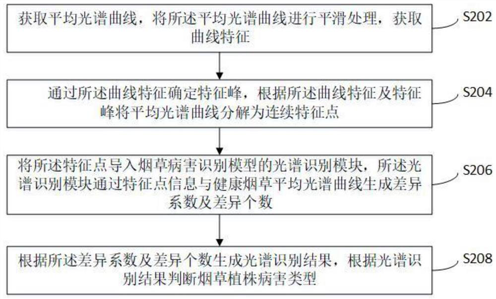 Tobacco disease identification and control method and system and storage medium