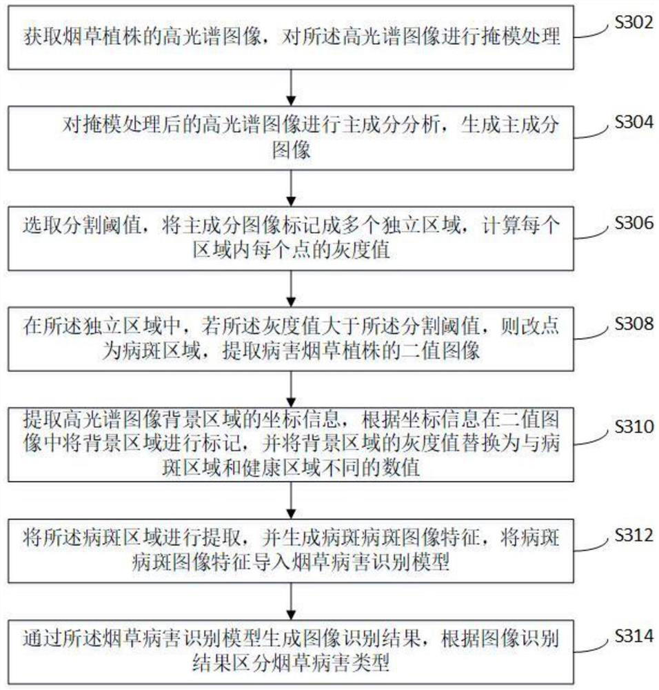 Tobacco disease identification and control method and system and storage medium