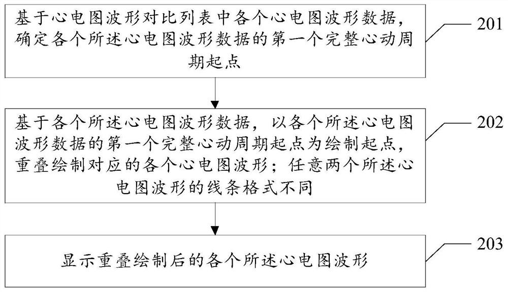 Electrocardiogram waveform display method and related device