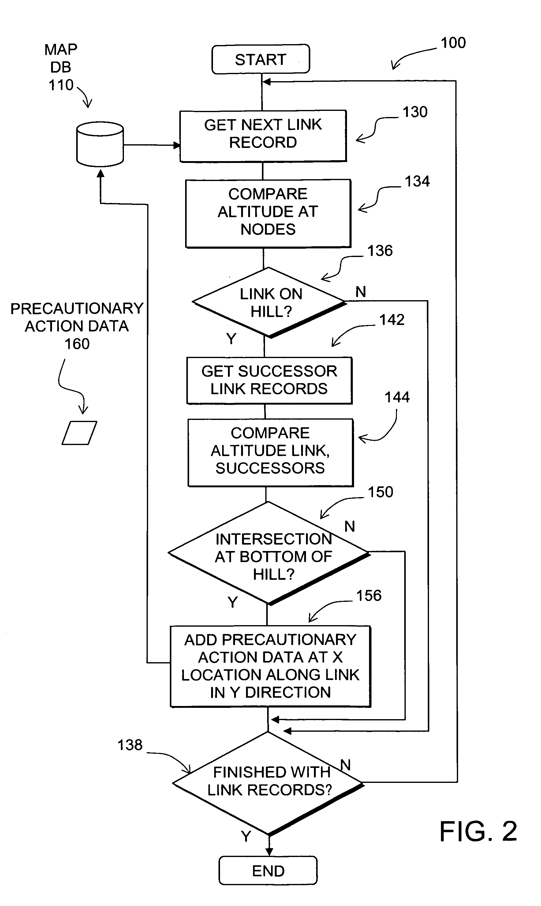 Data mining in a digital map database to identify intersections located at hill bottoms and enabling precautionary actions in a vehicle