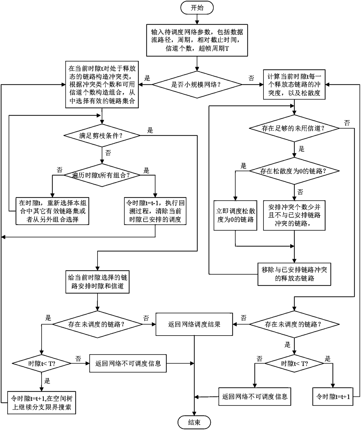 Industrial wireless network deterministic scheduling method supporting transmission delay optimization