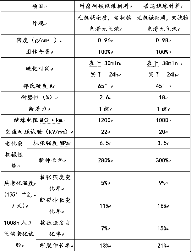 Wear-resistant insulating material covering bare overhead conductor and preparation method and application thereof