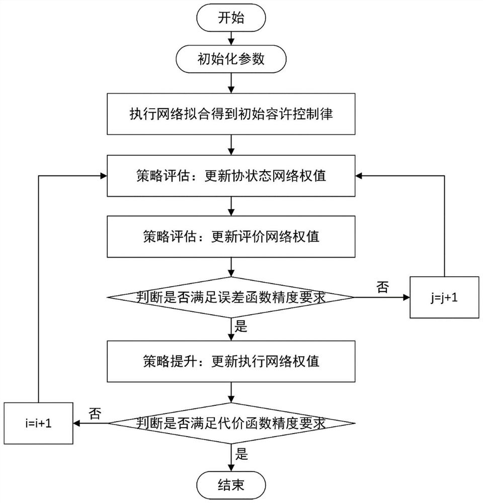 Self-adaptive dynamic programming optimal control method and system based on co-state assistance