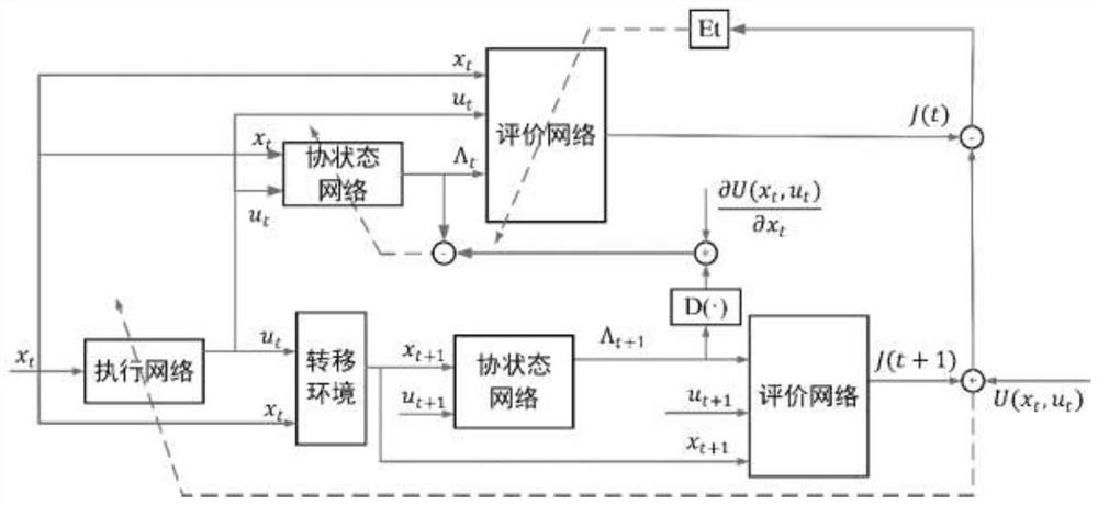 Self-adaptive dynamic programming optimal control method and system based on co-state assistance