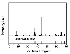 High-crystallinity submicron nickel-cobalt-manganese ternary positive electrode material and preparation method thereof