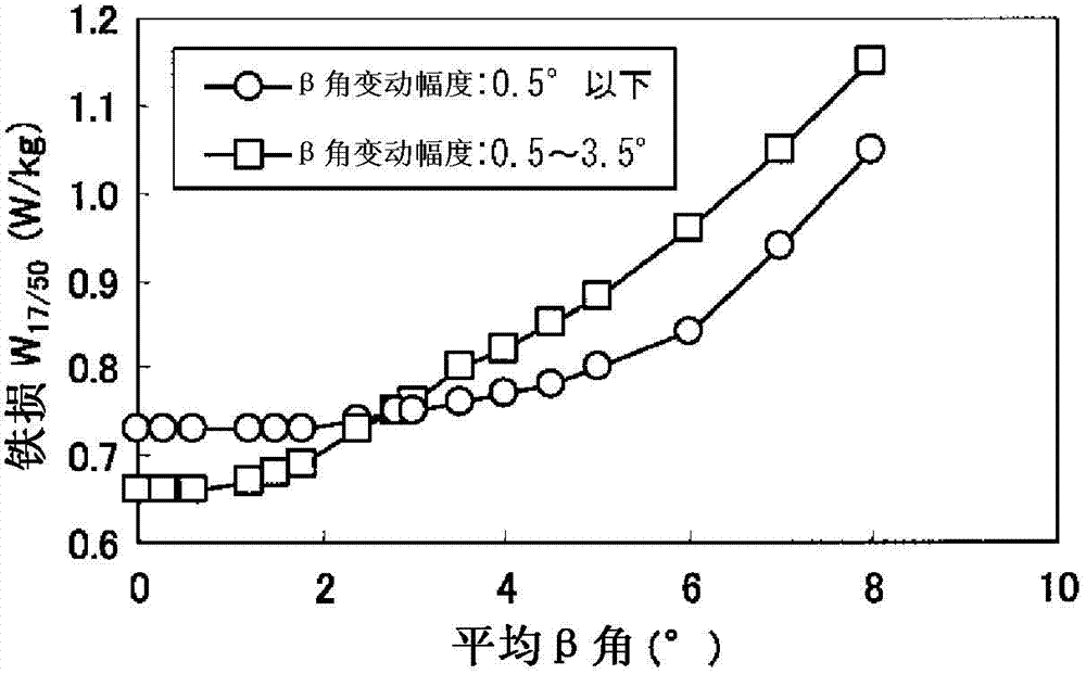 Grain-oriented magnetic steel sheet and process for producing same