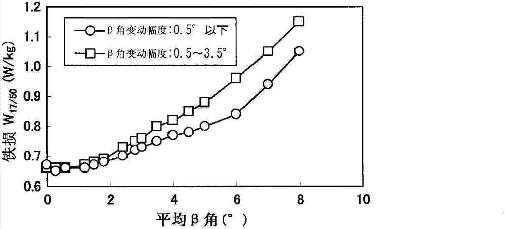 Grain-oriented magnetic steel sheet and process for producing same