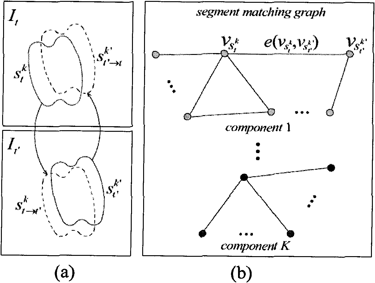 Segmentation method for space-time consistency of video sequence of parameter and depth information of known video camera