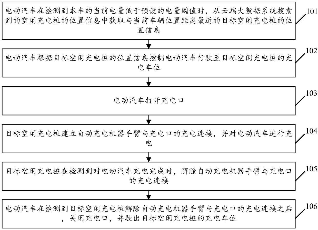 Automatic locating and charging method and system for electric vehicle