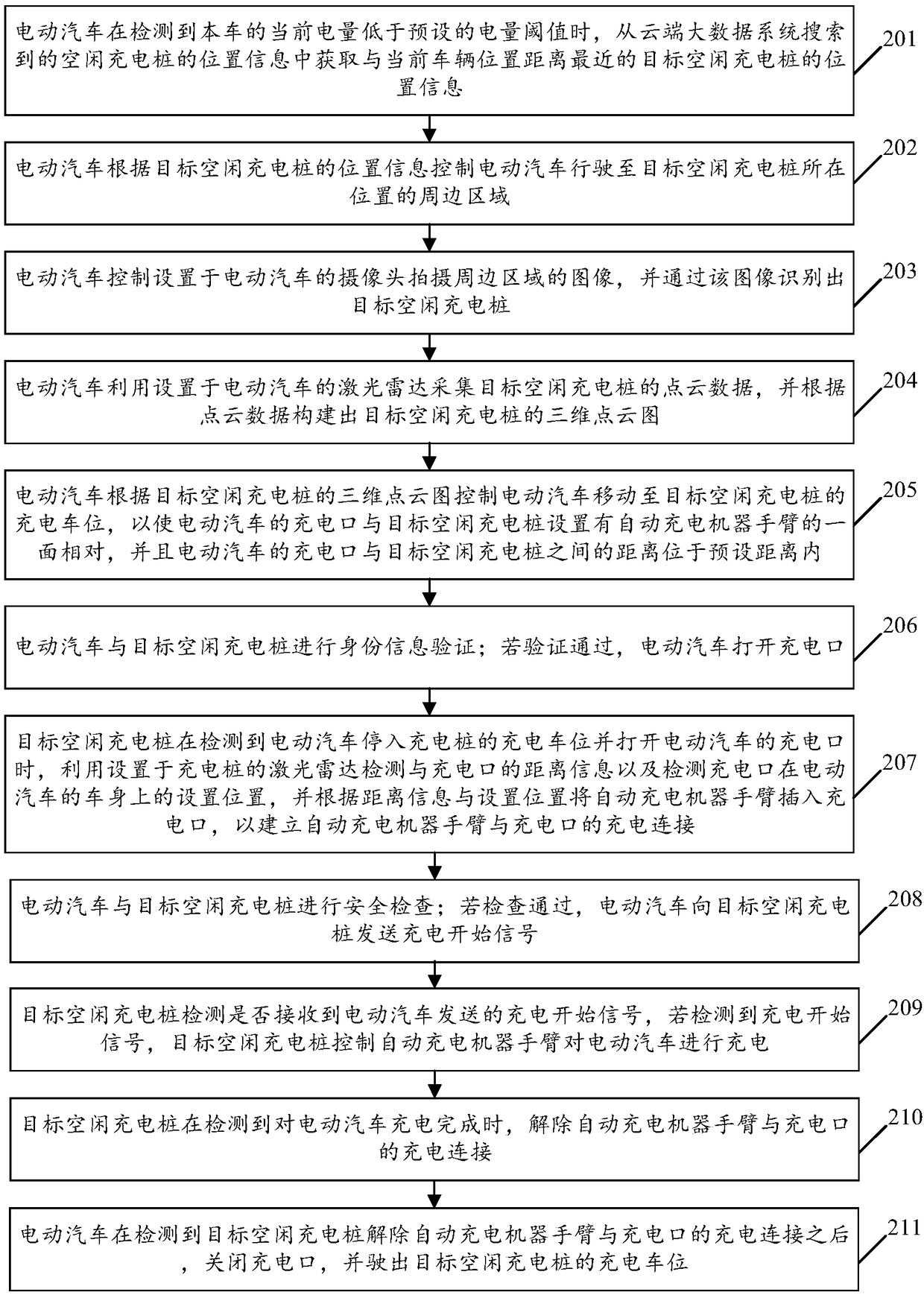 Automatic locating and charging method and system for electric vehicle