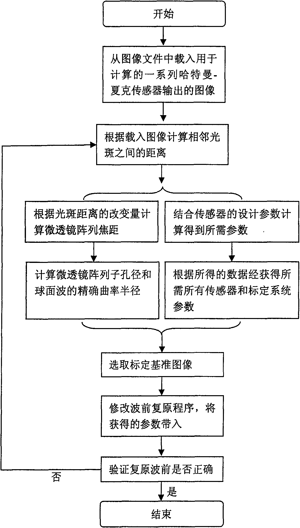 Method of using spherical wave front for absolute calibration of Hartmann-Shack sensor