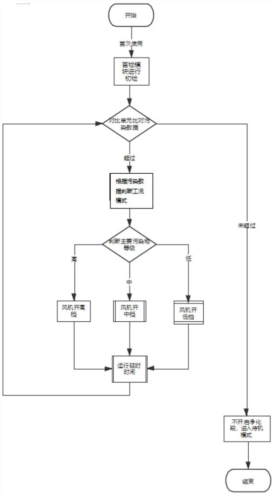 An intelligent temperature control system applied in the air conditioning control system