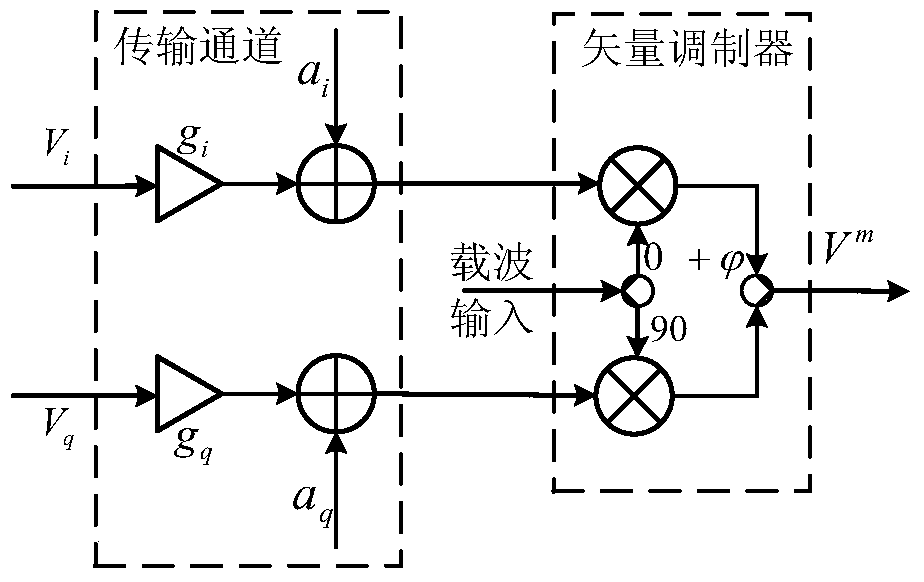 Adaptive large modulation bandwidth I/Q modulation error digital compensation method and adaptive large modulation bandwidth I/Q modulation error digital compensation system