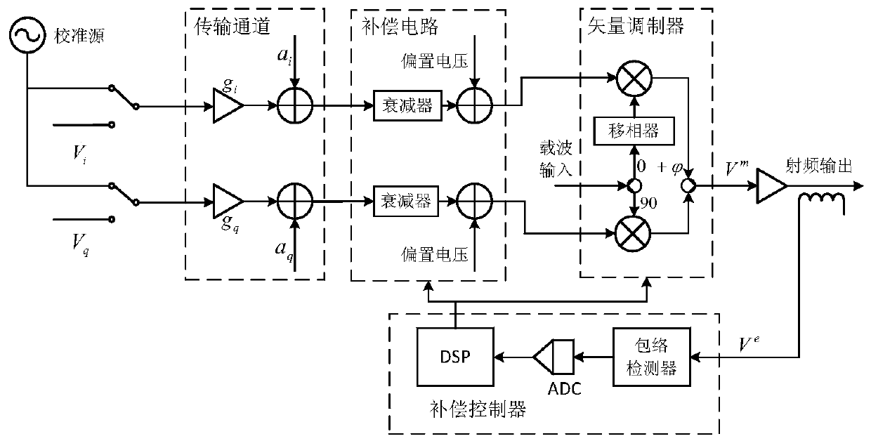 Adaptive large modulation bandwidth I/Q modulation error digital compensation method and adaptive large modulation bandwidth I/Q modulation error digital compensation system