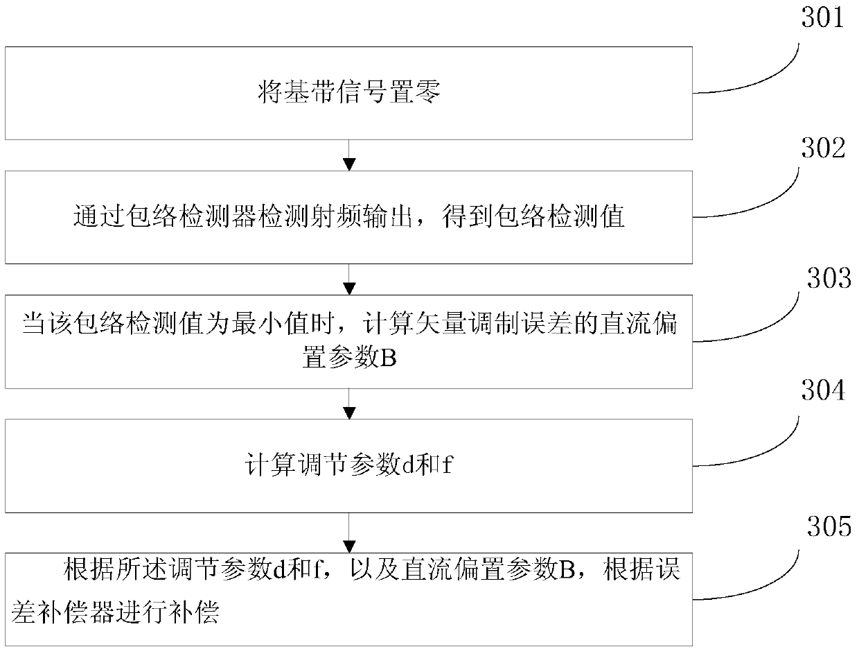 Adaptive large modulation bandwidth I/Q modulation error digital compensation method and adaptive large modulation bandwidth I/Q modulation error digital compensation system