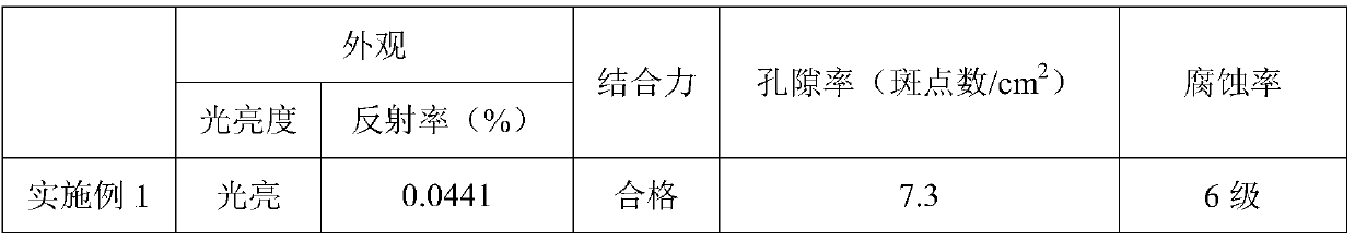 A kind of trivalent chromium coating and preparation method thereof