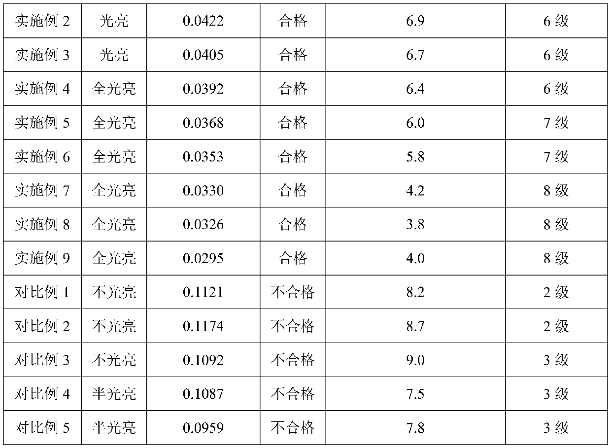 A kind of trivalent chromium coating and preparation method thereof