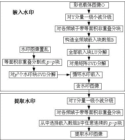 Full frequency domain sub-band digital watermarking embedding method based on wavelet decomposition