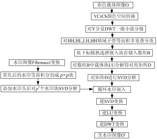 Full frequency domain sub-band digital watermarking embedding method based on wavelet decomposition