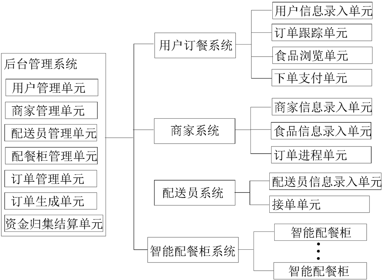 Intelligent network food-ordering and distribution system