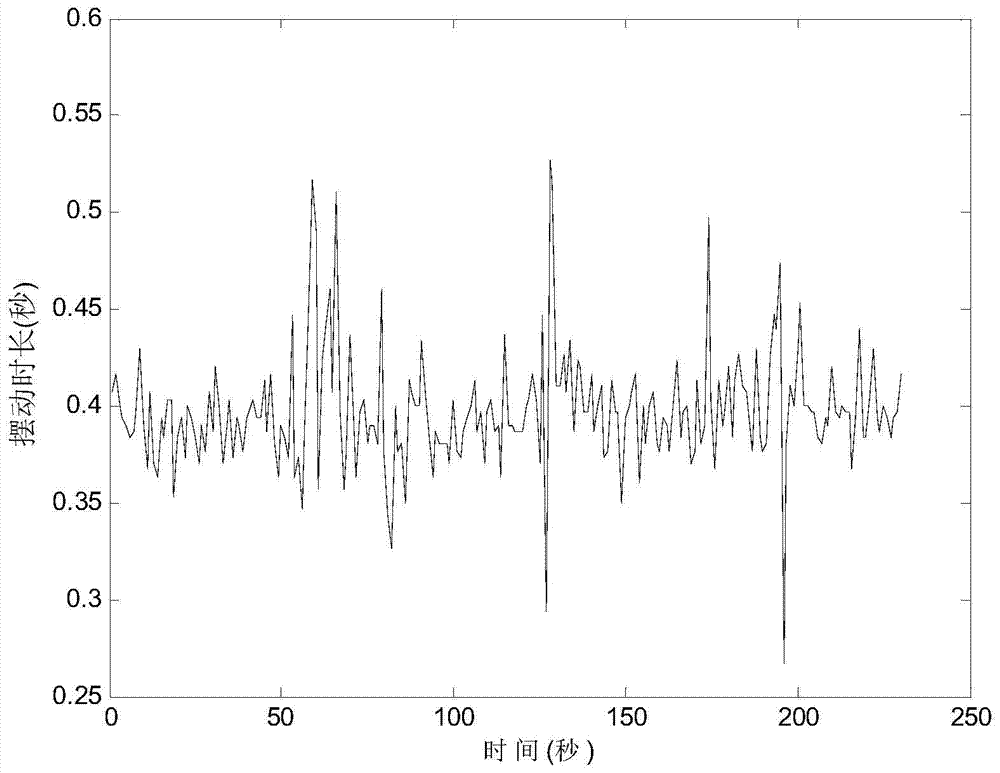 An Abnormal Gait Detection Method Based on Deterministic Learning Theory