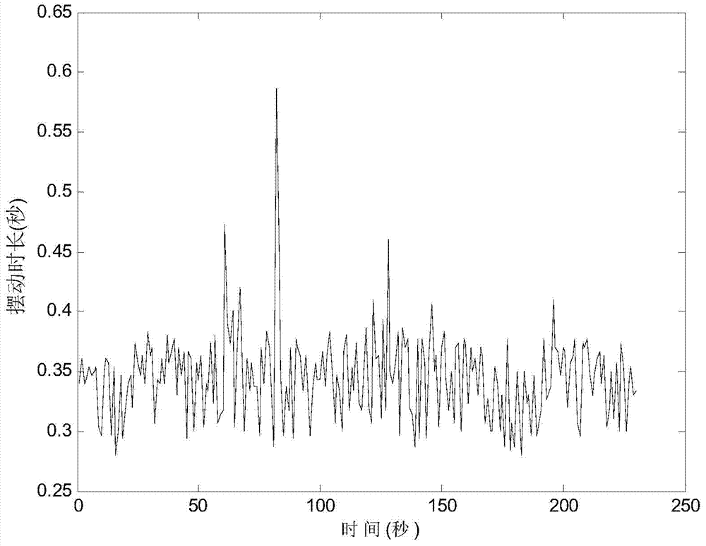 An Abnormal Gait Detection Method Based on Deterministic Learning Theory