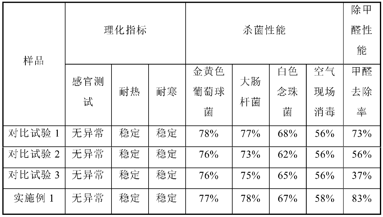 Formaldehyde scavenger with sterilization function and preparation method of formaldehyde scavenger