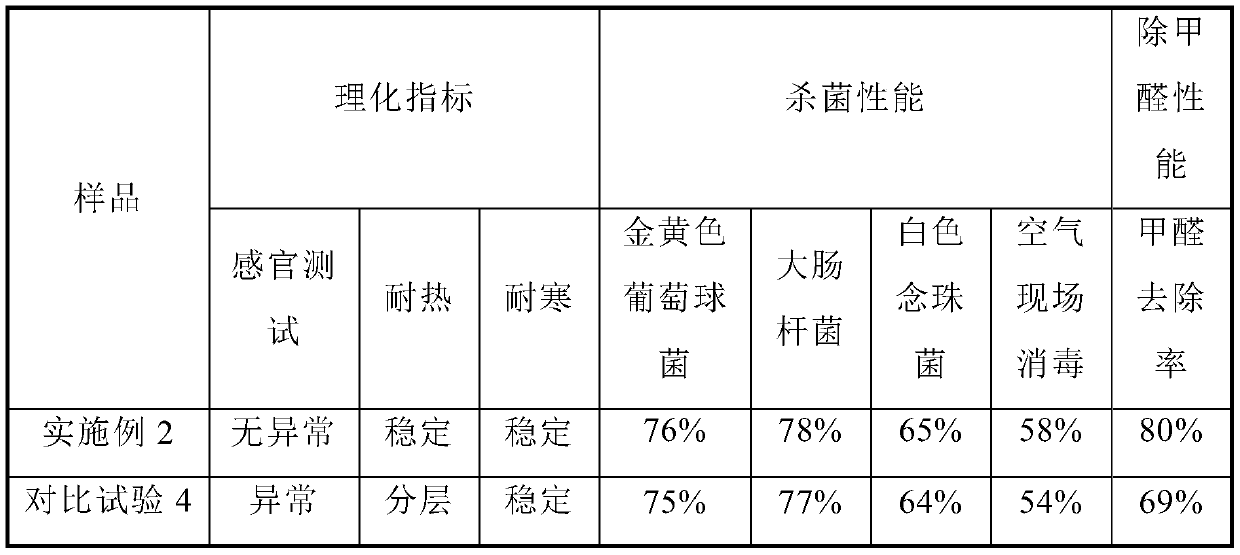 Formaldehyde scavenger with sterilization function and preparation method of formaldehyde scavenger