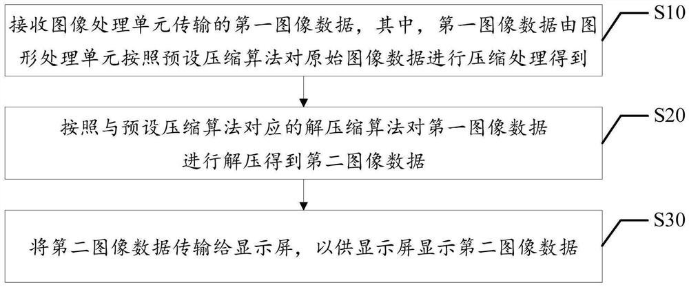 Image data transmission method, device and system