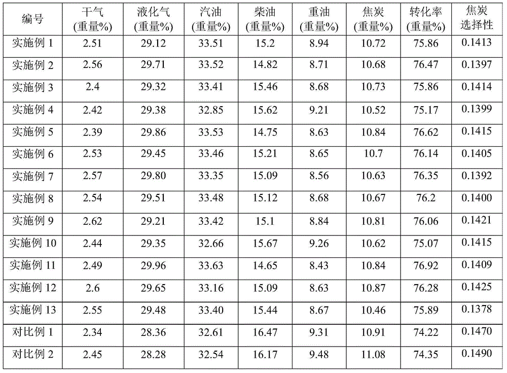 Catalytic cracking catalyst and preparation method and application thereof