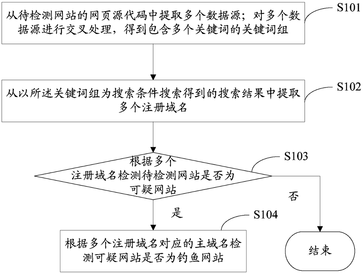 Fishing website detection method and device, computing device and computer storage medium