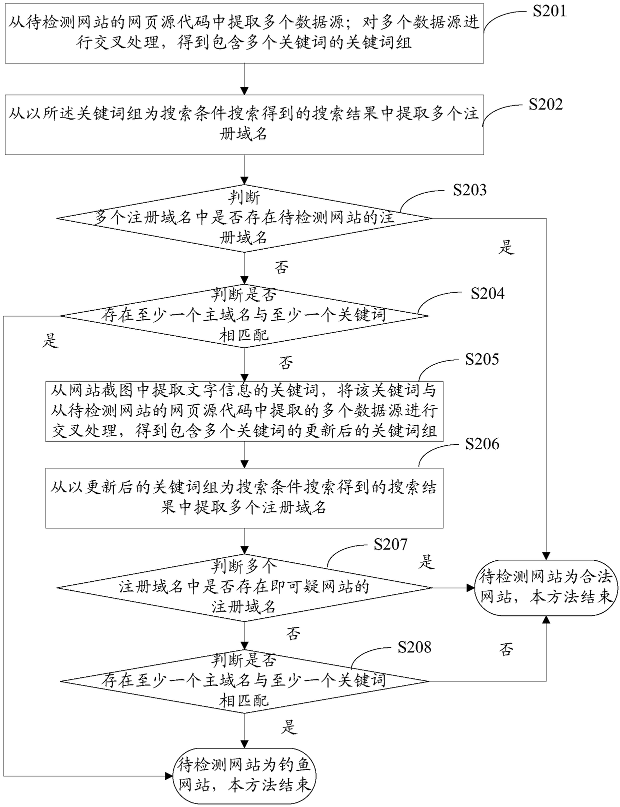 Fishing website detection method and device, computing device and computer storage medium