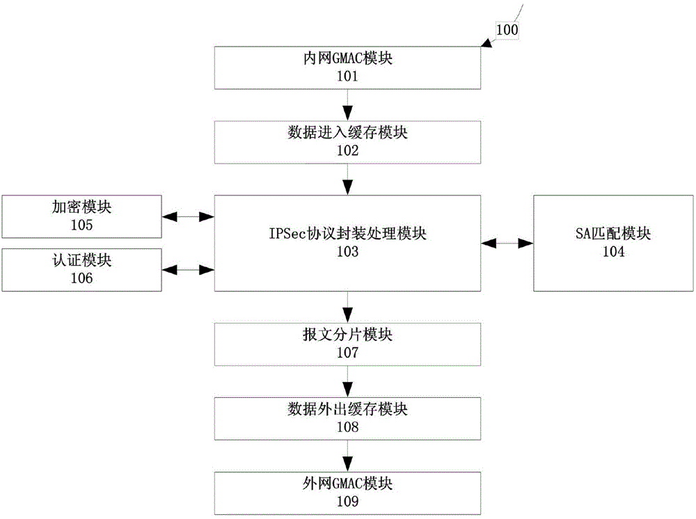 IPSec (Internet Protocol Security) protocol outgoing processing hardware implementation system under IPv6 (Internet Protocol version 6)