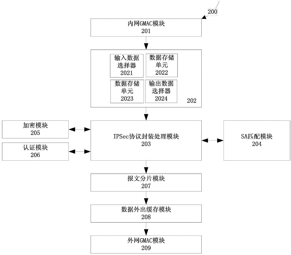 IPSec (Internet Protocol Security) protocol outgoing processing hardware implementation system under IPv6 (Internet Protocol version 6)