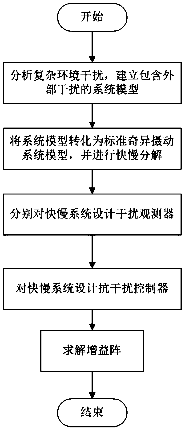 Anti-interference control method for singular perturbation system