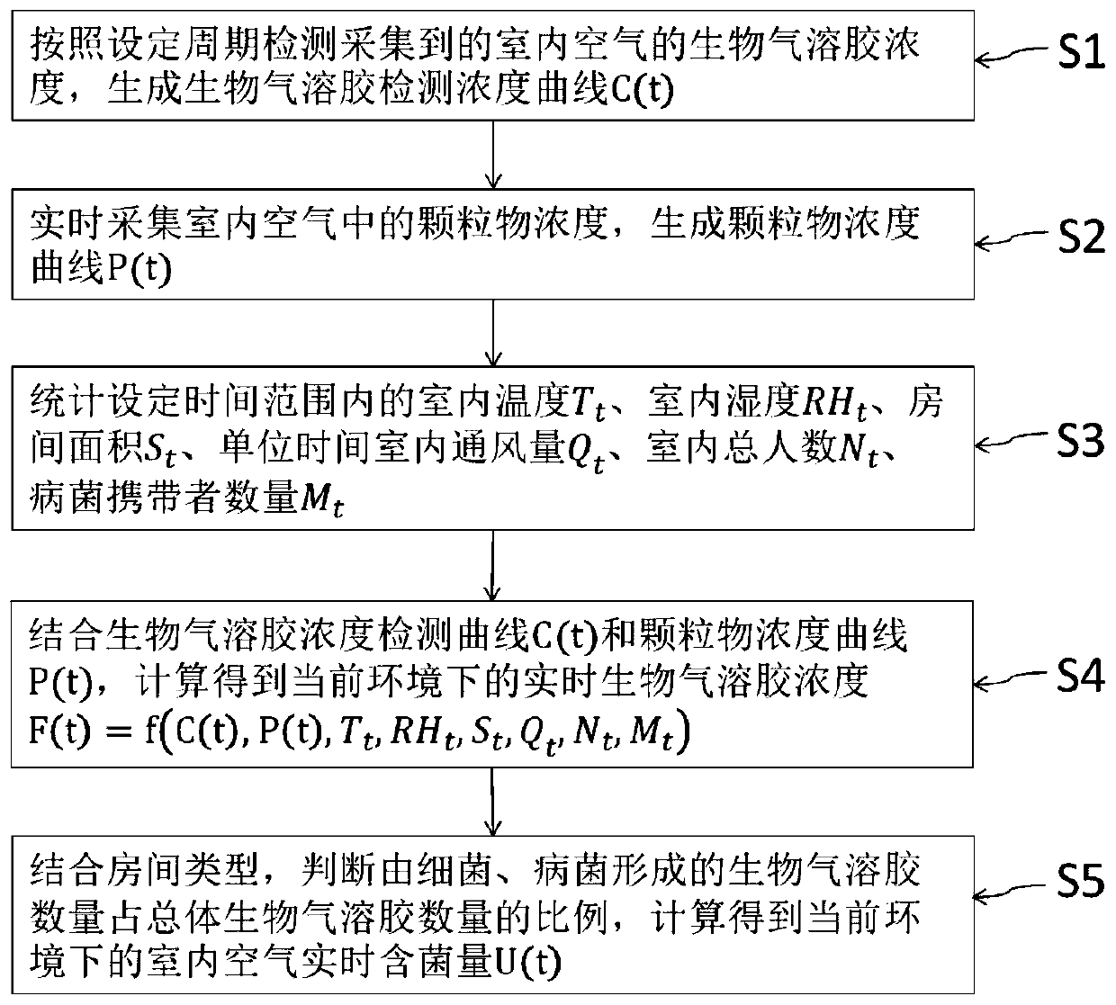 Real-time detection and analysis method and system of indoor air bacteria content based on Internet of Things