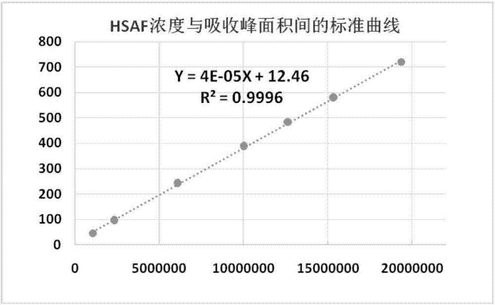 Method for producing active antimicrobial substance HSAF by optimizing lysobacter enzymogenes OH11 with response surface method