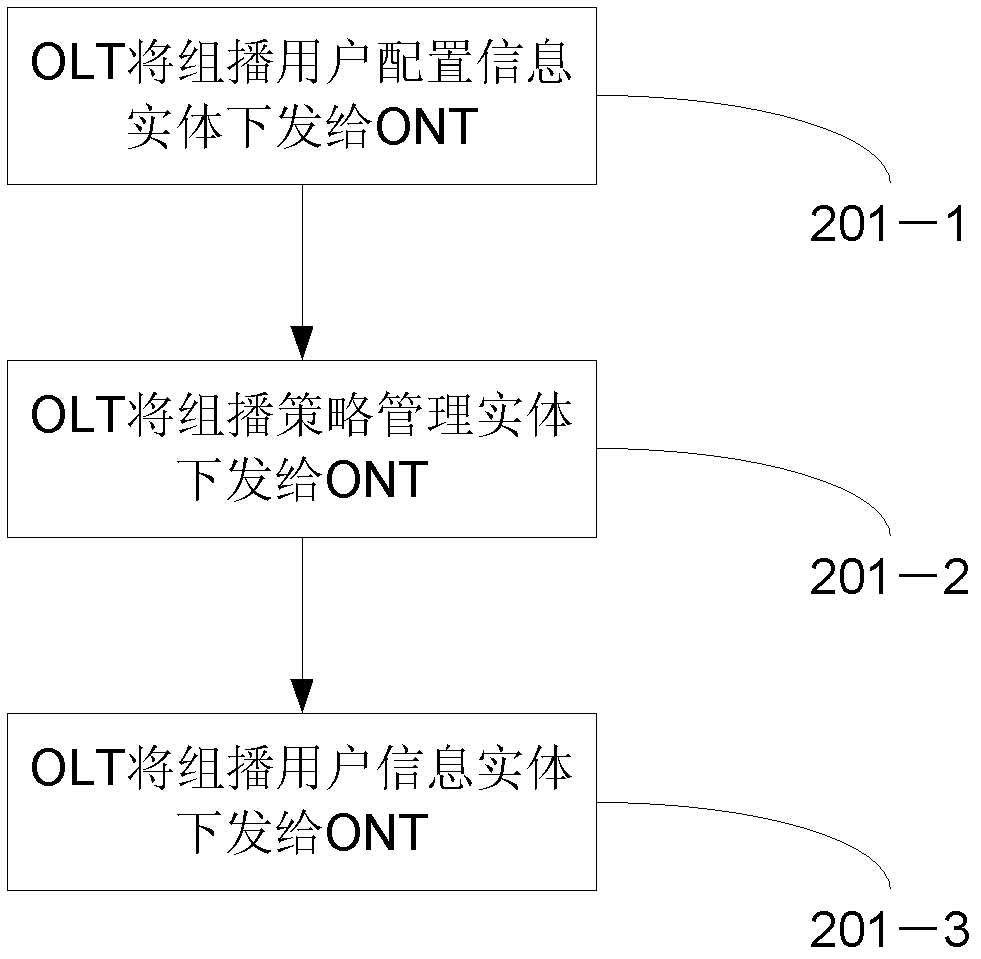 Method for realizing interaction multicast in PON, system and device thereof