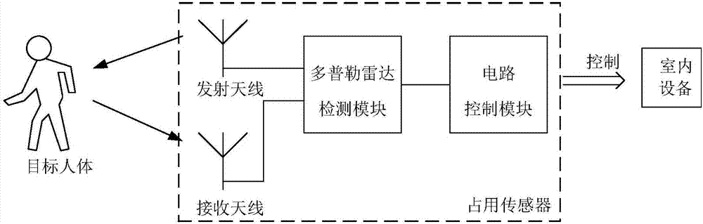 Occupancy sensor based on Doppler technology and detection method thereof