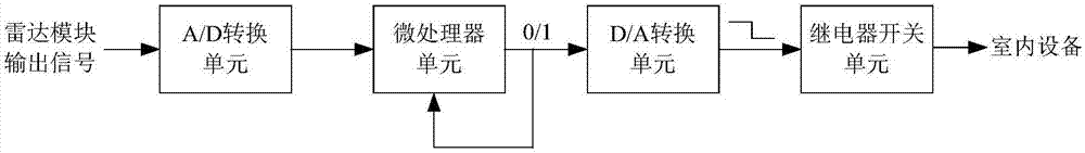 Occupancy sensor based on Doppler technology and detection method thereof