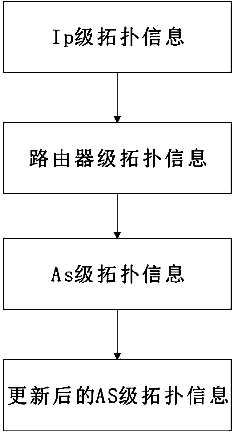 Autonomous system level network topology identification method combining active and passive measurement