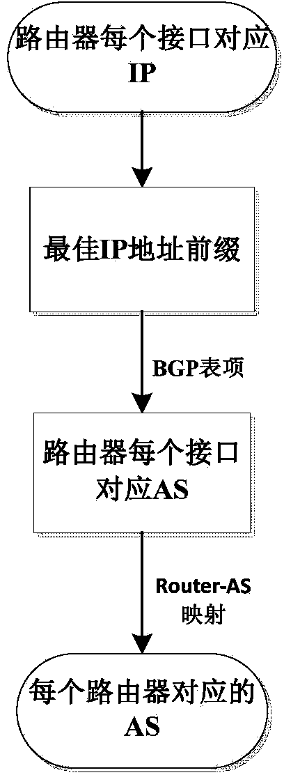 Autonomous system level network topology identification method combining active and passive measurement