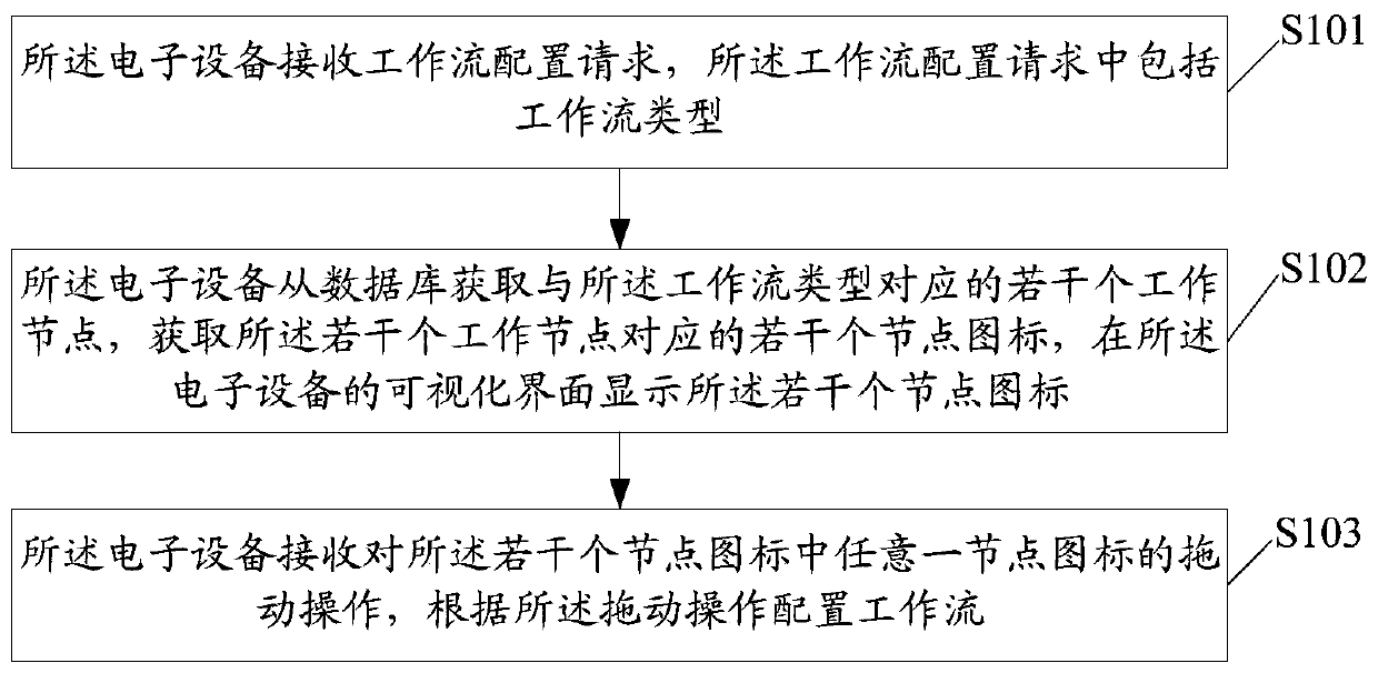 Workflow configuration method and related product