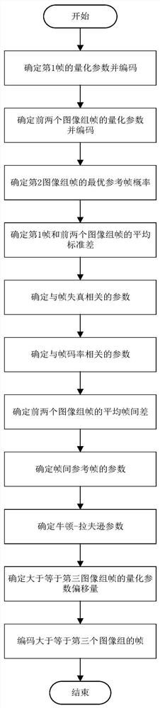 Monitoring video-oriented high-efficiency video coding standard quantization parameter cascading method