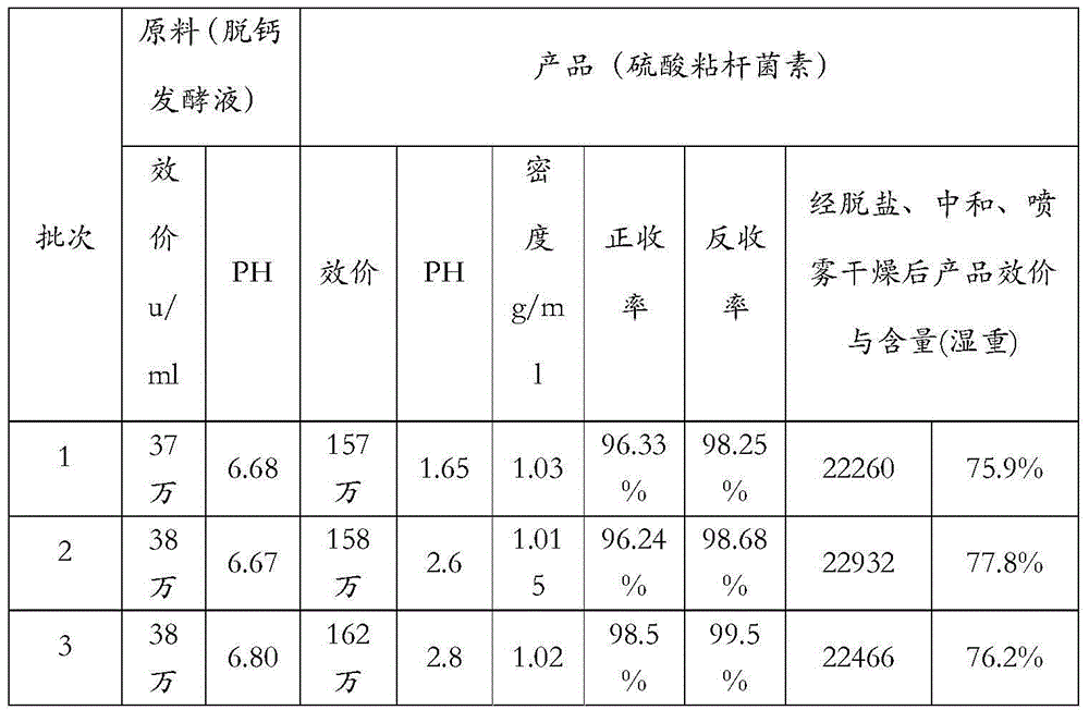 A kind of production method of colistin sulfate