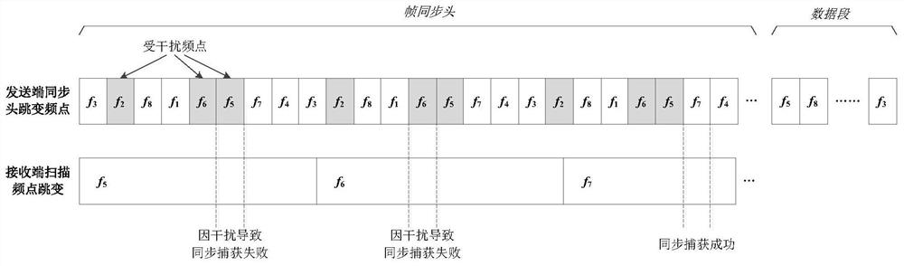 Cognitive Anti-Jamming Fast Frame Synchronization Method with Low Overhead in Frequency Hopping Communication